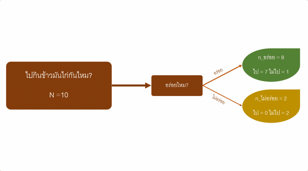 Decision Tree Borntodev