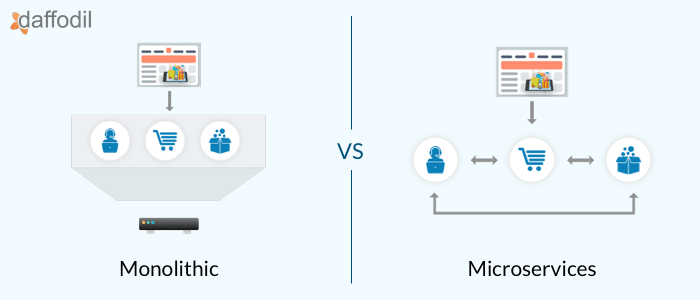 https://insights.daffodilsw.com/blog/monolithic-vs-microservices-which-is-the-better-architecture-for-ecommerce-app-development?utm_campaign=Daffodil%20Blog&utm_content=94883167&utm_medium=social&utm_source=facebook&hss_channel=fbp-136832619444