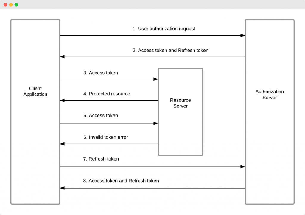 api-authentication-jwt-refresh-token-nodejs-borntodev