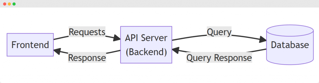 API Caching เทคนิคการปรับปรุง Performance – BorntoDev เริ่มต้นเรียน ...